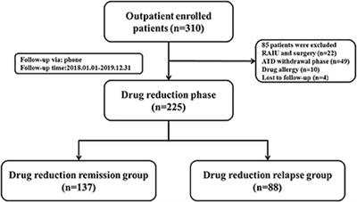 The relationship between atherosclerotic disease and relapse during ATD treatment
